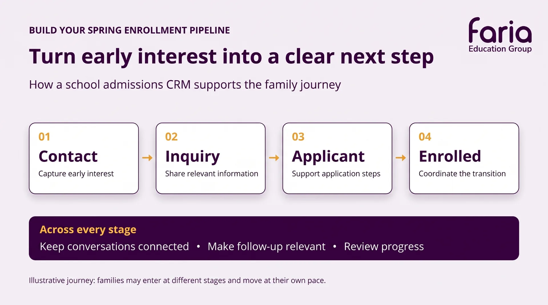 School admissions CRM journey from early contact to inquiry, application, and enrollment
